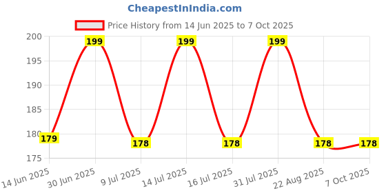 myntra.com FEELHIGH Set Of 3 Makeup Blender Sponge With Heart Shape Box feelhigh Price History Graph from 14 Jun 2025 to 6 Oct 2025