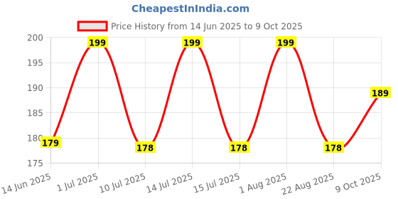 myntra.com FEELHIGH Set Of 3 Makeup Blender Sponge With Heart Shape Box feelhigh Price History Graph from 14 Jun 2025 to 9 Oct 2025