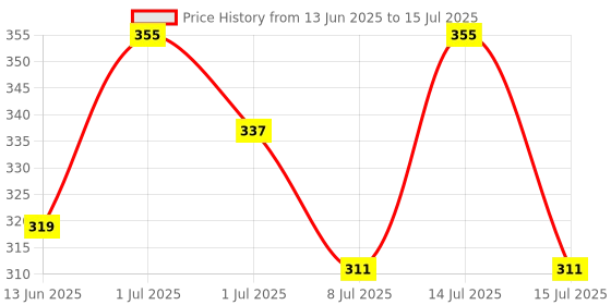 myntra.com FEELHIGH Set Of 3 Mirror Effect Chrome Powder - 0.5 gm Each feelhigh Price History Graph from 13 Jun 2025 to 15 Jul 2025