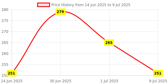 myntra.com FEELHIGH Set Of 3 Neem Wood Broad Tooth Anti-Dandruff Combs - Brown feelhigh Price History Graph from 14 Jun 2025 to 9 Jul 2025