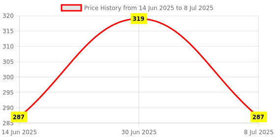 myntra.com FEELHIGH Set Of 3 Neem Wood Fine & Thin Tooth Combs - Brown feelhigh Price History Graph from 14 Jun 2025 to 8 Jul 2025