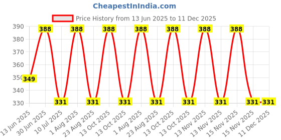 myntra.com FEELHIGH Set Of 3 Professional Beauty Blender Makeup Sponges feelhigh Price History Graph from 13 Jun 2025 to 11 Dec 2025