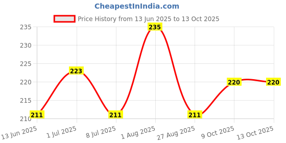 myntra.com FEELHIGH Set Of 3 Round Beauty Sponge With Case feelhigh Price History Graph from 13 Jun 2025 to 9 Oct 2025