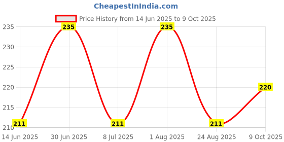 myntra.com FEELHIGH Set Of 3 Square Beauty Sponge With Case feelhigh Price History Graph from 14 Jun 2025 to 9 Oct 2025