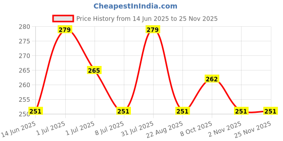 myntra.com FEELHIGH Set Of 3 Tail Combs With Stainless Steel Pintail feelhigh Price History Graph from 14 Jun 2025 to 24 Nov 2025