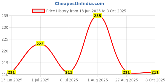 myntra.com FEELHIGH Set Of 3 Ultra Soft Round Beauty Sponge With Case feelhigh Price History Graph from 13 Jun 2025 to 8 Oct 2025