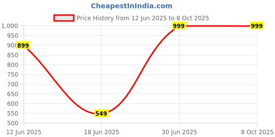 myntra.com FEELHIGH Set Of 4 Aloevera Face Cream- Mask - Gel & Scrub 500ml Each feelhigh Price History Graph from 12 Jun 2025 to 8 Oct 2025