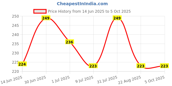 myntra.com FEELHIGH Set Of 4 Cosmetics Blender Spong In A Storage Box feelhigh Price History Graph from 14 Jun 2025 to 5 Oct 2025