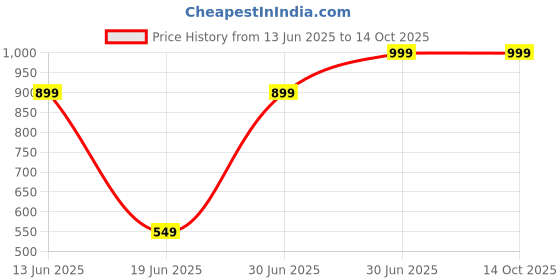 myntra.com FEELHIGH Set Of 4 Cucuber Scrub Cream Mask & Gel Facial Kit 500ml Each feelhigh Price History Graph from 13 Jun 2025 to 14 Oct 2025