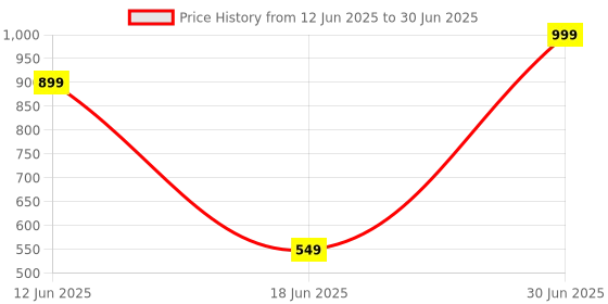 myntra.com FEELHIGH Set Of 4 Cucumber Face Cream- Mask - Gel & Scrub 500ml Each feelhigh Price History Graph from 12 Jun 2025 to 30 Jun 2025