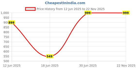 myntra.com FEELHIGH Set Of 4 Diamond Face Cream- Mask - Gel & Scrub 500ml Each feelhigh Price History Graph from 12 Jun 2025 to 22 Nov 2025