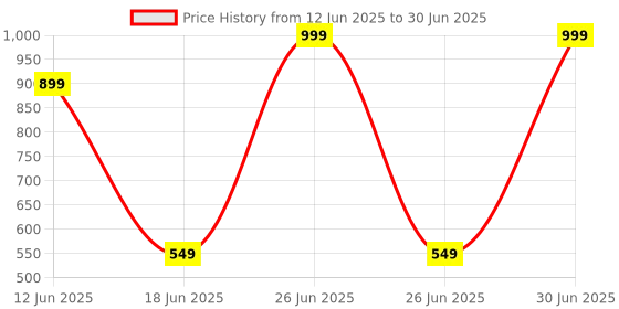 myntra.com FEELHIGH Set Of 4 Gold Face Cream- Mask - Gel & Scrub 500ml Each feelhigh Price History Graph from 12 Jun 2025 to 30 Jun 2025