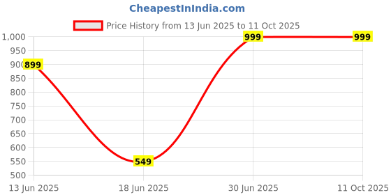 myntra.com FEELHIGH Set Of 4 Mixfruit Facial Kit-500 ml Each feelhigh Price History Graph from 13 Jun 2025 to 10 Oct 2025