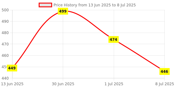 myntra.com FEELHIGH Set Of 4 Neem Wooden Combs For Removing Dandruff - Brown feelhigh Price History Graph from 13 Jun 2025 to 8 Jul 2025