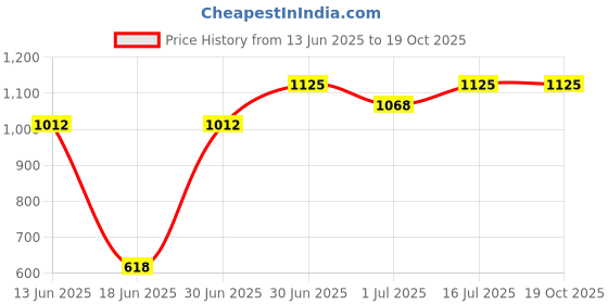 myntra.com FEELHIGH Set Of 4 Papaya Face & Body Care Products Facial kit-500 ml Each feelhigh Price History Graph from 13 Jun 2025 to 18 Oct 2025