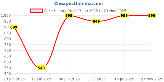 myntra.com FEELHIGH Set Of 4 Papaya Scrub Cream Mask & Gel Facial Kit 500ml Each feelhigh Price History Graph from 13 Jun 2025 to 23 Nov 2025