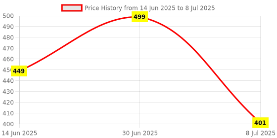 myntra.com FEELHIGH Set Of 4 Savage, Aventas, Prafumo & Tom Dao EDP - 20 ml Each feelhigh Price History Graph from 14 Jun 2025 to 8 Jul 2025