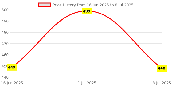 myntra.com FEELHIGH Set Of 40 Sponge & Triangle Puff With Storage Jar feelhigh Price History Graph from 16 Jun 2025 to 8 Jul 2025