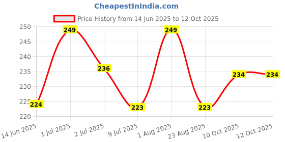 myntra.com FEELHIGH Set of 5 Elastic Soft Mushroom-Shaped Beauty Blenders feelhigh Price History Graph from 14 Jun 2025 to 12 Oct 2025