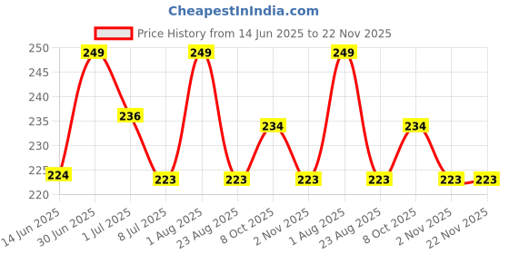 myntra.com FEELHIGH Set Of 5 Makeup Blender Sponges - Black feelhigh Price History Graph from 14 Jun 2025 to 22 Nov 2025