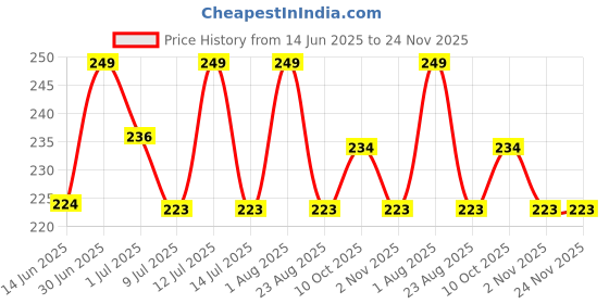 myntra.com FEELHIGH Set Of 5 Makeup Blender Sponges - Green feelhigh Price History Graph from 14 Jun 2025 to 24 Nov 2025