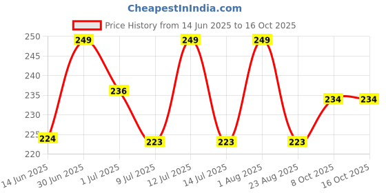 myntra.com FEELHIGH Set Of 5 Makeup Blender Sponges - Grey feelhigh Price History Graph from 14 Jun 2025 to 16 Oct 2025