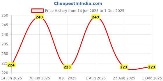 myntra.com FEELHIGH Set Of 5 Makeup Blender Sponges - Pink feelhigh Price History Graph from 14 Jun 2025 to 30 Nov 2025