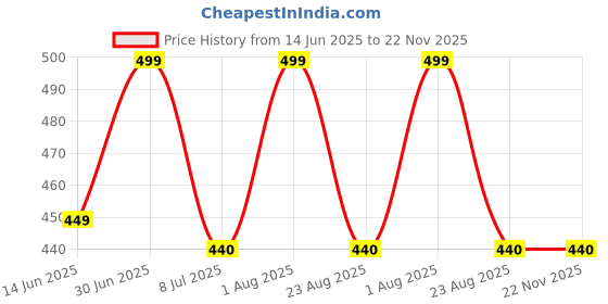myntra.com FEELHIGH Set of 5 Nail Art Dotting Brushes - Multicolored feelhigh Price History Graph from 14 Jun 2025 to 22 Nov 2025