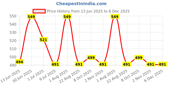 myntra.com FEELHIGH Set Of 5 Neem Wooden Combs To Promote Hair Growth - Brown feelhigh Price History Graph from 13 Jun 2025 to 6 Dec 2025