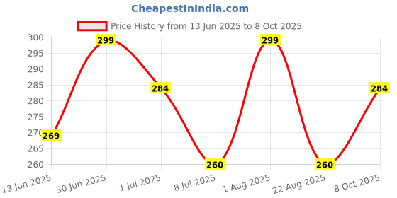 myntra.com FEELHIGH Set of 5 Professional Mushroom Shape Blender Makeup Sponges feelhigh Price History Graph from 13 Jun 2025 to 8 Oct 2025