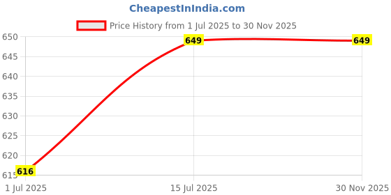 myntra.com FEELHIGH Set Of 550 Clear Full Cover Fake False Nails Tips feelhigh Price History Graph from 1 Jul 2025 to 30 Nov 2025
