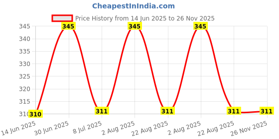 myntra.com FEELHIGH Set of 6 Exfoliating Bath Gloves feelhigh Price History Graph from 14 Jun 2025 to 26 Nov 2025