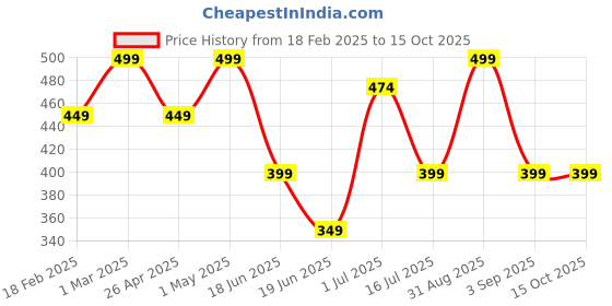 myntra.com FEELHIGH Set Of 6 Handaiyan Long-Lasting Velvet Matte Liquid Lipstick 2.5ml Each - Set A feelhigh Price History Graph from 18 Feb 2025 to 15 Oct 2025
