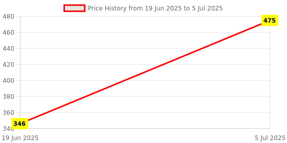 myntra.com FEELHIGH Set of 6 Long Lasting Matte Liquid Lipstick 2 ml each - Shade A feelhigh Price History Graph from 19 Jun 2025 to 5 Jul 2025