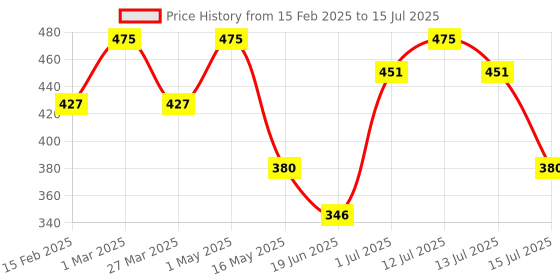 myntra.com FEELHIGH Set Of 6 Matte Liquid Lipstick-15ml-Set A 01, 02, 03, 04, 05, 06 feelhigh Price History Graph from 15 Feb 2025 to 15 Jul 2025
