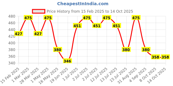 myntra.com FEELHIGH Set Of 6 Velvet Texture Liquid Lipstick -2.5ml Each-Shade B feelhigh Price History Graph from 15 Feb 2025 to 14 Oct 2025