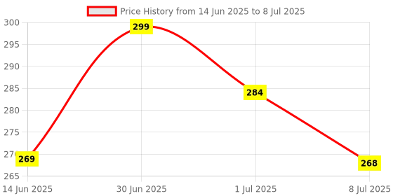 myntra.com FEELHIGH Set Of 7 Cosmetics Blender Spong In A Storage Box feelhigh Price History Graph from 14 Jun 2025 to 8 Jul 2025