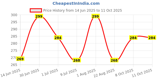 myntra.com FEELHIGH Set Of 7 Makeup Blender Sponges With Mini Sponge feelhigh Price History Graph from 14 Jun 2025 to 10 Oct 2025