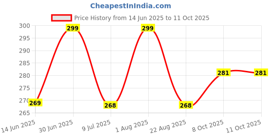 myntra.com FEELHIGH Set Of 7 Makeup Blender Sponges With Mini Sponge feelhigh Price History Graph from 14 Jun 2025 to 11 Oct 2025