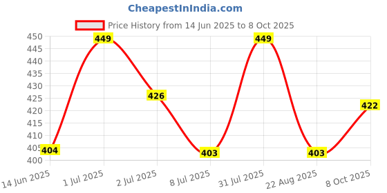 myntra.com FEELHIGH Set Of 7 Triangle Velvet Powder Puff With Ribbon Band Handle & Foundation Brush feelhigh Price History Graph from 14 Jun 2025 to 8 Oct 2025