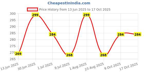 myntra.com FEELHIGH Set Of 8 Makeup Beauty Blender Sponge With Case feelhigh Price History Graph from 13 Jun 2025 to 16 Oct 2025