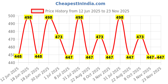 myntra.com FEELHIGH Set of Aloe Vera Gel & Orange Face Scrub - 500ml Each feelhigh Price History Graph from 12 Jun 2025 to 22 Nov 2025