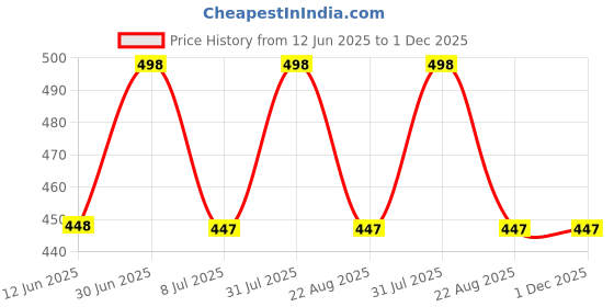 myntra.com FEELHIGH Set of Aloe Vera Gel & Vitamin C Scrub - 500ml Each feelhigh Price History Graph from 12 Jun 2025 to 30 Nov 2025