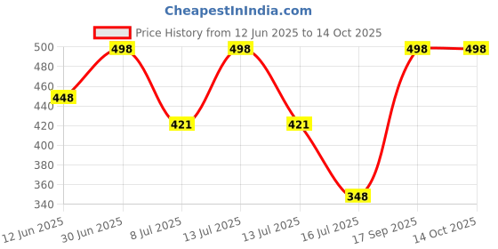 myntra.com FEELHIGH Set of Aloevera Face-Body Mask & Sandal Scrub - 500 ml each feelhigh Price History Graph from 12 Jun 2025 to 14 Oct 2025