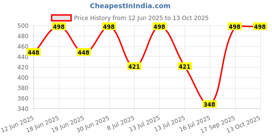 myntra.com FEELHIGH Set of Aloevera Mask & Gold Face-Body Scrub - 500 ml each feelhigh Price History Graph from 12 Jun 2025 to 12 Oct 2025