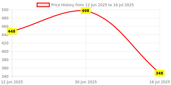 myntra.com FEELHIGH Set of Charcoal & Vitamin C Face Scrub - 500 ml Each feelhigh Price History Graph from 12 Jun 2025 to 30 Jun 2025