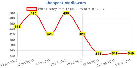 myntra.com FEELHIGH Set Of Charcoal Scrub & Coca Butter Cream - 500ml Each feelhigh Price History Graph from 12 Jun 2025 to 8 Oct 2025
