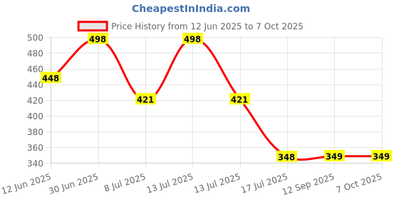 myntra.com FEELHIGH Set Of Charcoal Scrub & Foot Cream - 500ml Each feelhigh Price History Graph from 12 Jun 2025 to 7 Oct 2025