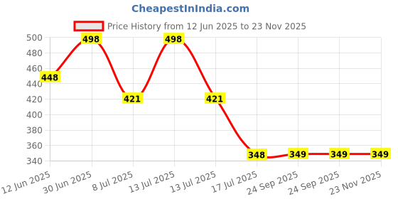 myntra.com FEELHIGH Set Of Charcoal Scrub & Gold Cream - 500ml Each feelhigh Price History Graph from 12 Jun 2025 to 23 Nov 2025