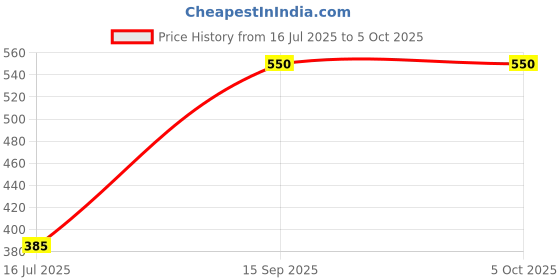 myntra.com FEELHIGH Set of De Tan & Gold Scrub for Face & Body - 500 ml Each feelhigh Price History Graph from 16 Jul 2025 to 5 Oct 2025